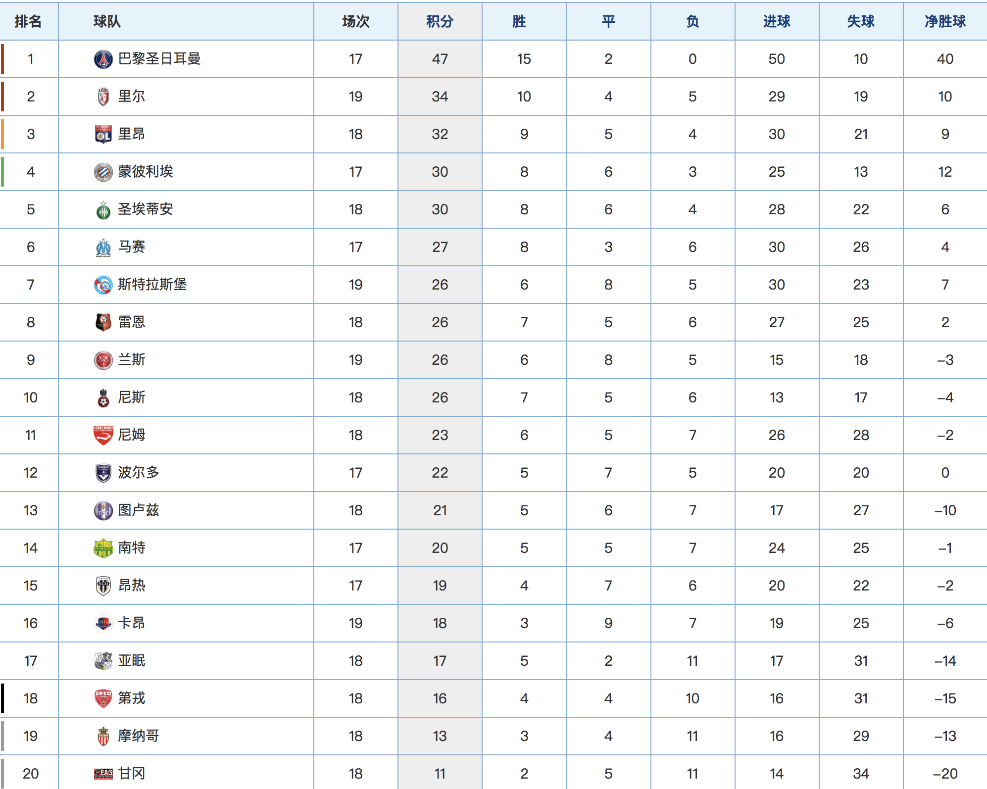 里尔客场告捷，继续领跑法甲积分榜的简单介绍