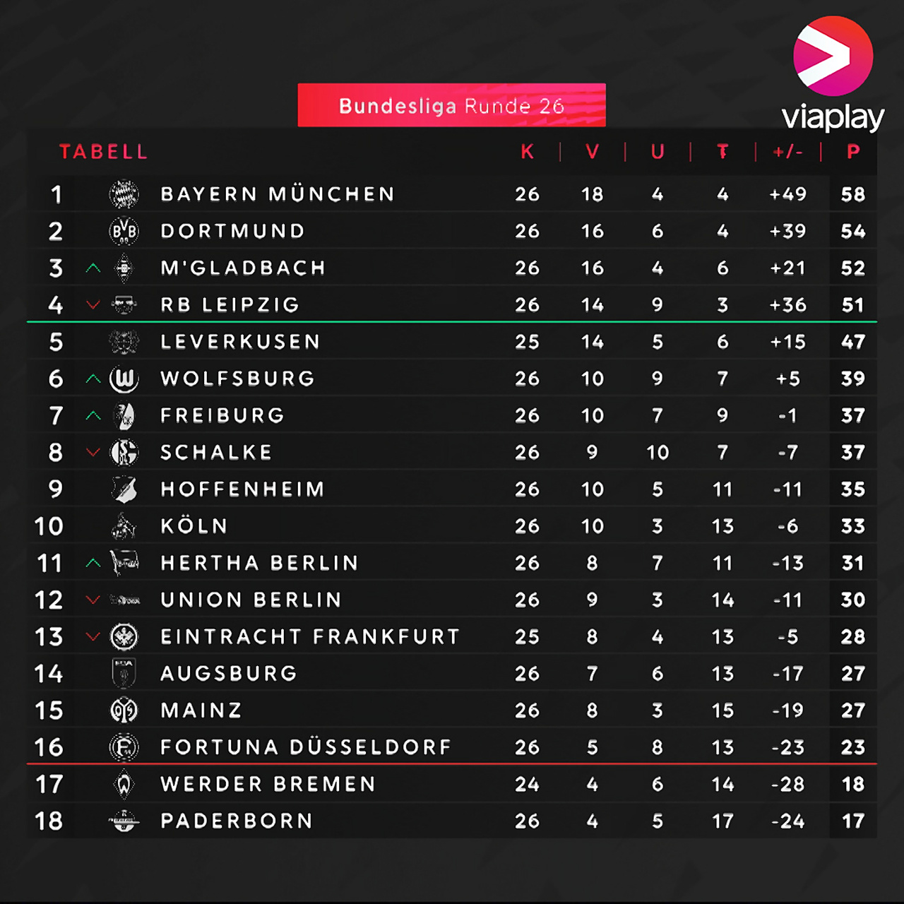 门兴取得胜利,继续领跑积分榜积极氛围的简单介绍 门兴取得胜利,继续领跑积分榜积极氛围的简单介绍